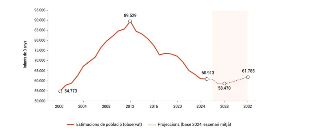 Evolució i projecció de l'evolució de la població de 3 anys a Catalunya (2000-2032) | Font: Equitat.org a partir de dades de l'Idescat